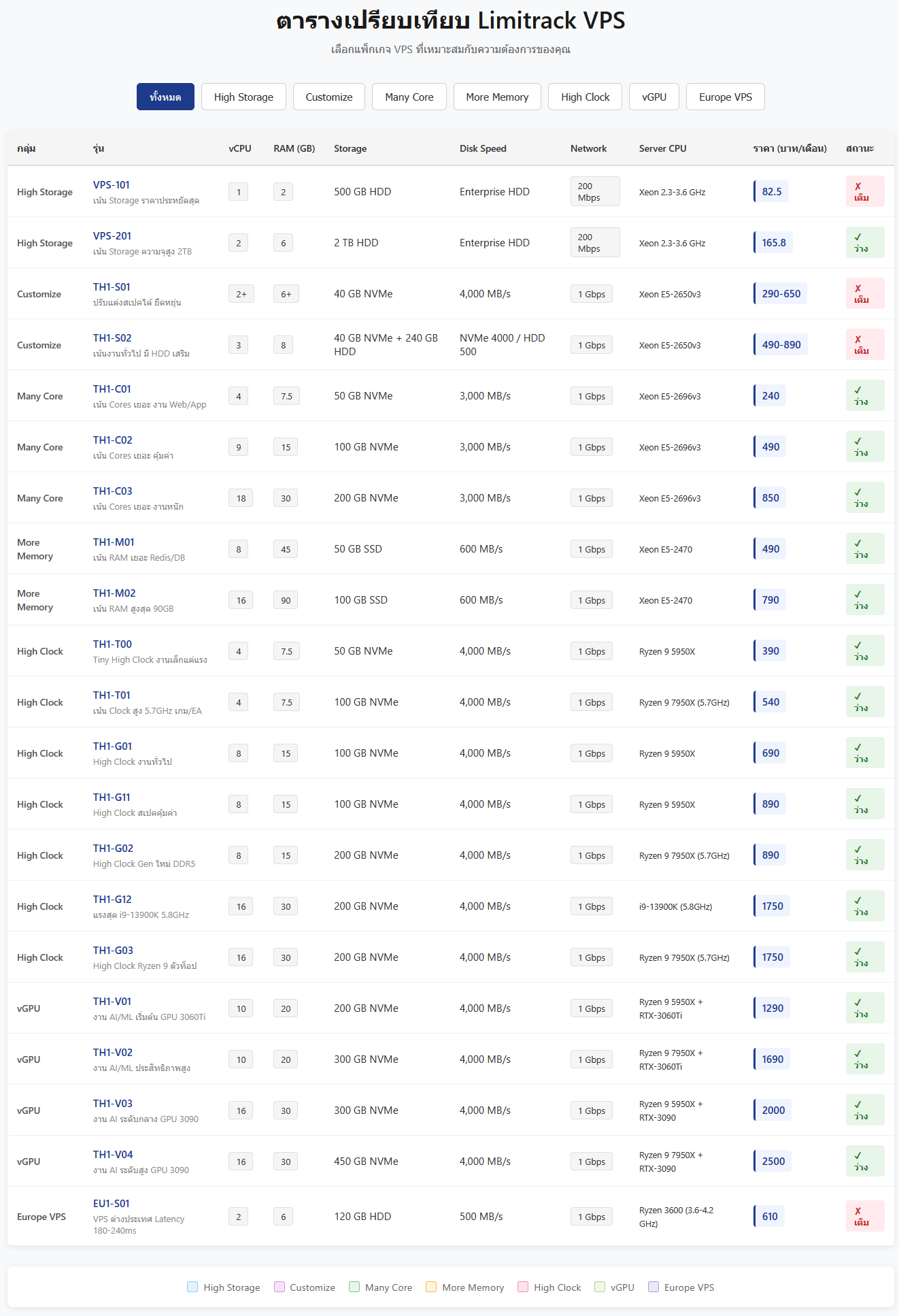 ตารางเปรียบเทียบ Limitrack VPS